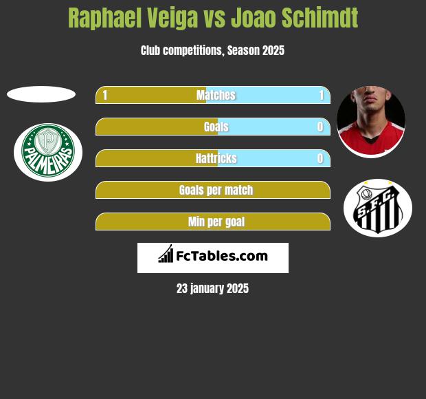 Raphael Veiga vs Joao Schimdt h2h player stats