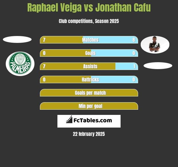 Raphael Veiga vs Jonathan Cafu h2h player stats