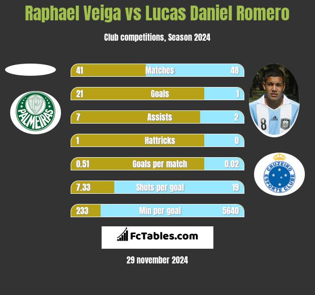 Raphael Veiga vs Lucas Daniel Romero h2h player stats