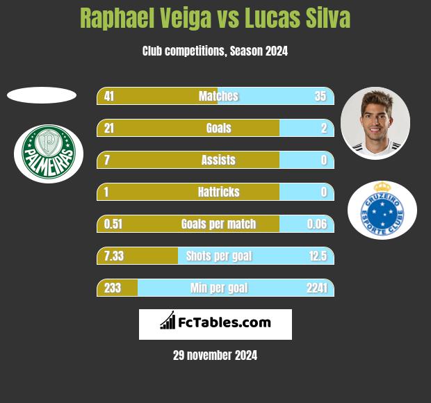 Raphael Veiga vs Lucas Silva h2h player stats