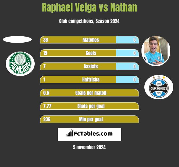 Raphael Veiga vs Nathan h2h player stats