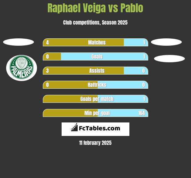 Raphael Veiga vs Pablo h2h player stats