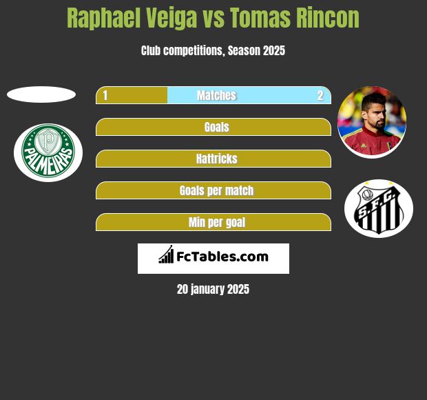 Raphael Veiga vs Tomas Rincon h2h player stats