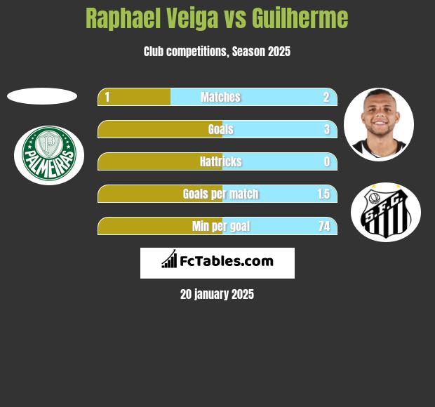 Raphael Veiga vs Guilherme h2h player stats