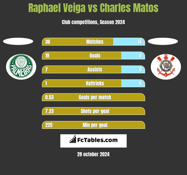 Raphael Veiga vs Charles Matos h2h player stats