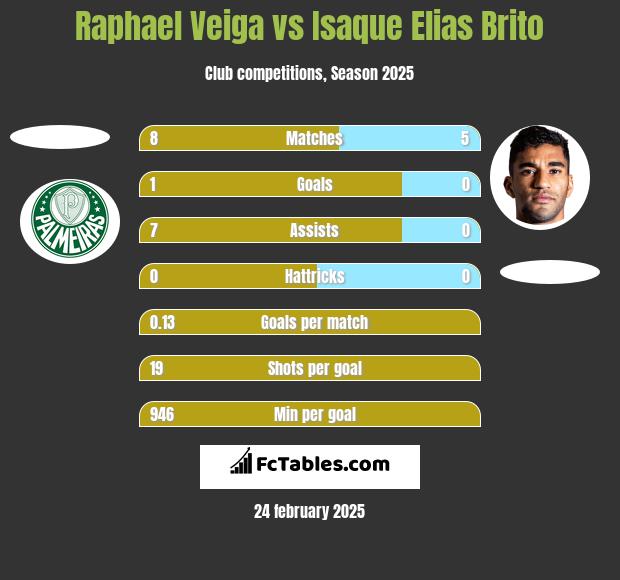 Raphael Veiga vs Isaque Elias Brito h2h player stats