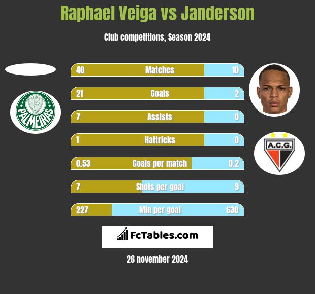 Raphael Veiga vs Janderson h2h player stats