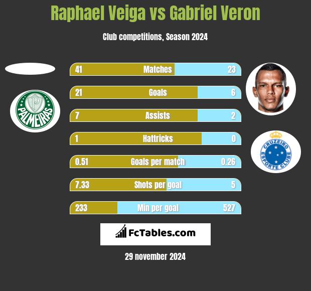 Raphael Veiga vs Gabriel Veron h2h player stats