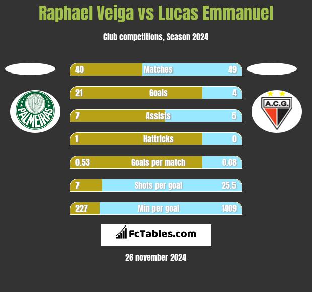 Raphael Veiga vs Lucas Emmanuel h2h player stats