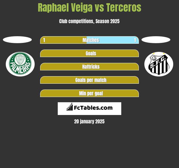 Raphael Veiga vs Terceros h2h player stats