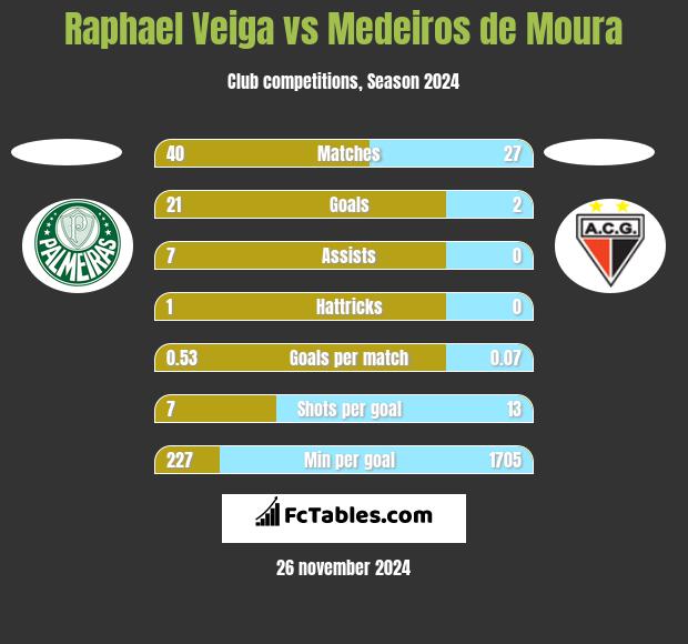 Raphael Veiga vs Medeiros de Moura h2h player stats