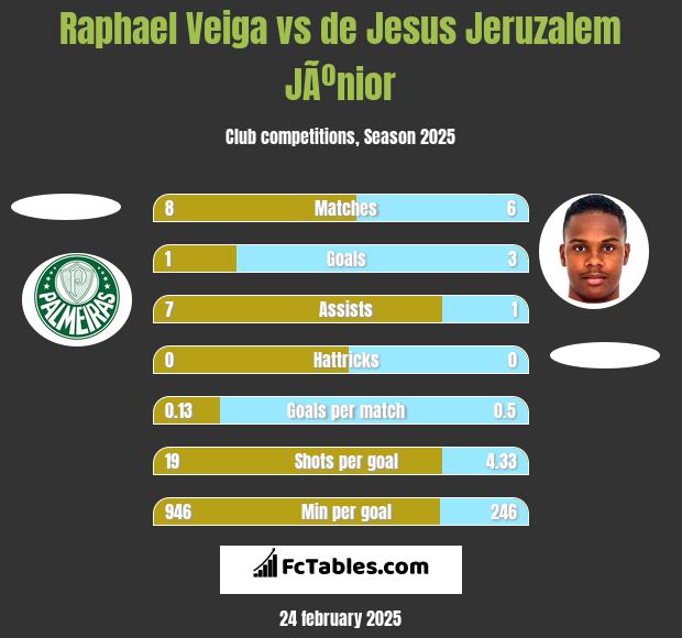 Raphael Veiga vs de Jesus Jeruzalem JÃºnior h2h player stats