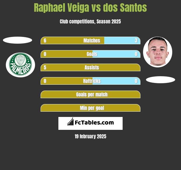 Raphael Veiga vs dos Santos h2h player stats