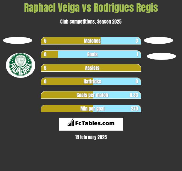 Raphael Veiga vs Rodrigues Regis h2h player stats