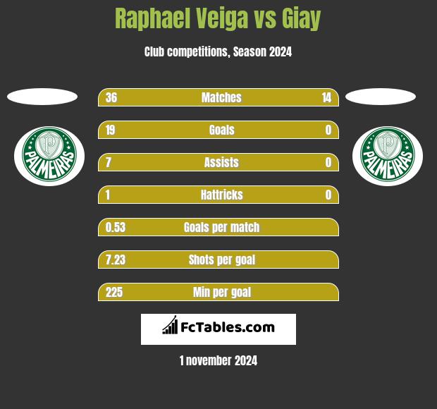 Raphael Veiga vs Giay h2h player stats