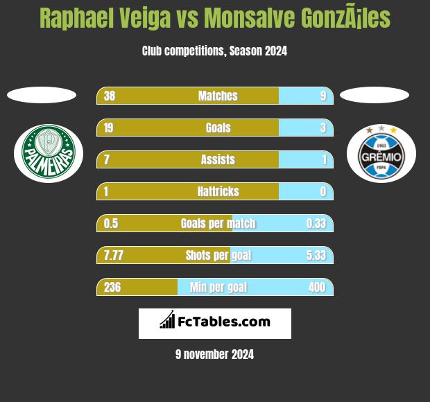 Raphael Veiga vs Monsalve GonzÃ¡les h2h player stats