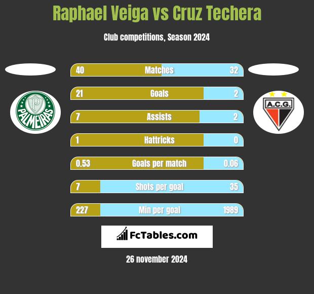 Raphael Veiga vs Cruz Techera h2h player stats