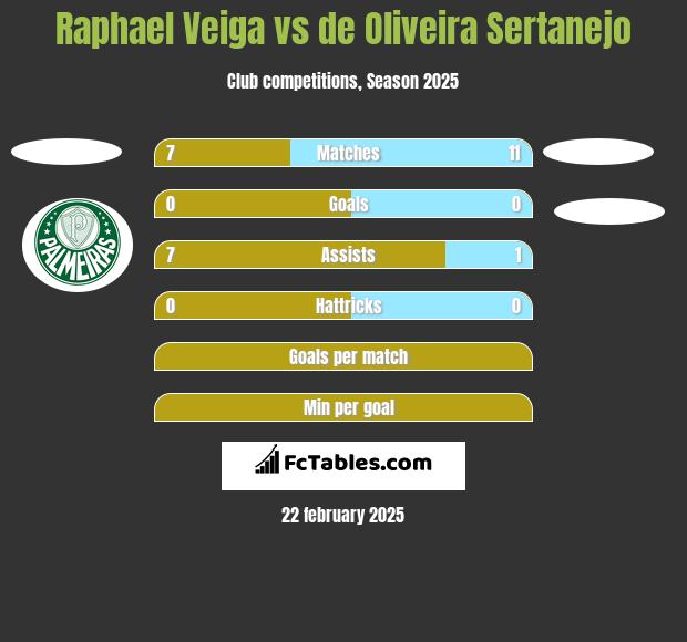 Raphael Veiga vs de Oliveira Sertanejo h2h player stats