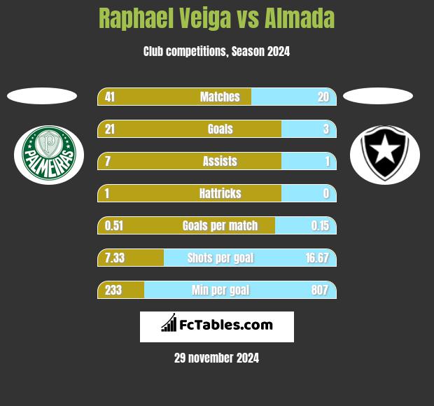 Raphael Veiga vs Almada h2h player stats