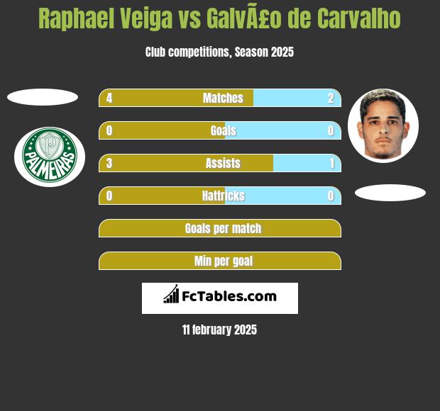 Raphael Veiga vs GalvÃ£o de Carvalho h2h player stats