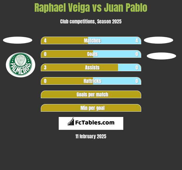 Raphael Veiga vs Juan Pablo h2h player stats