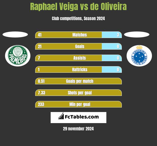 Raphael Veiga vs de Oliveira h2h player stats