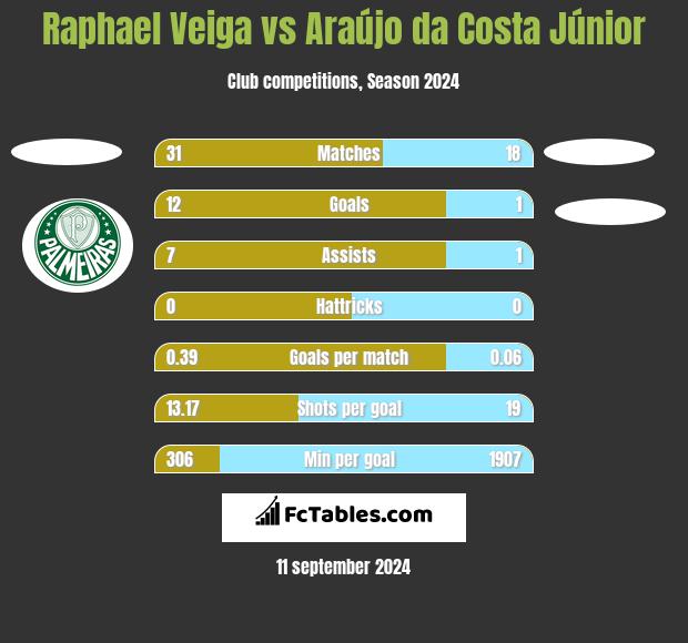 Raphael Veiga vs Araújo da Costa Júnior h2h player stats