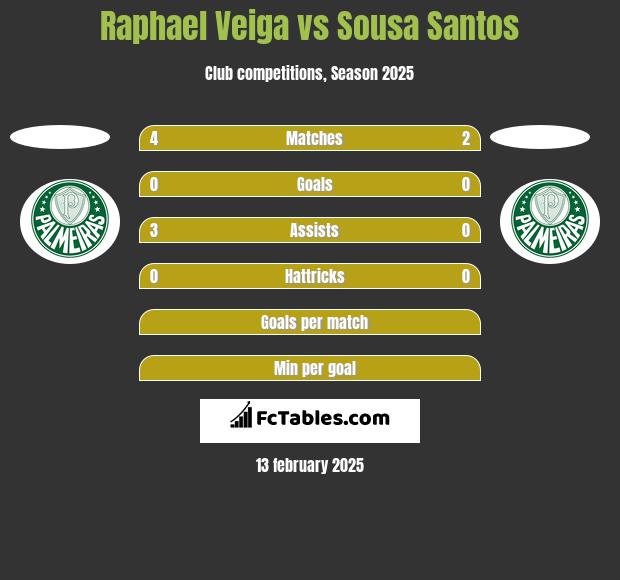 Raphael Veiga vs Sousa Santos h2h player stats