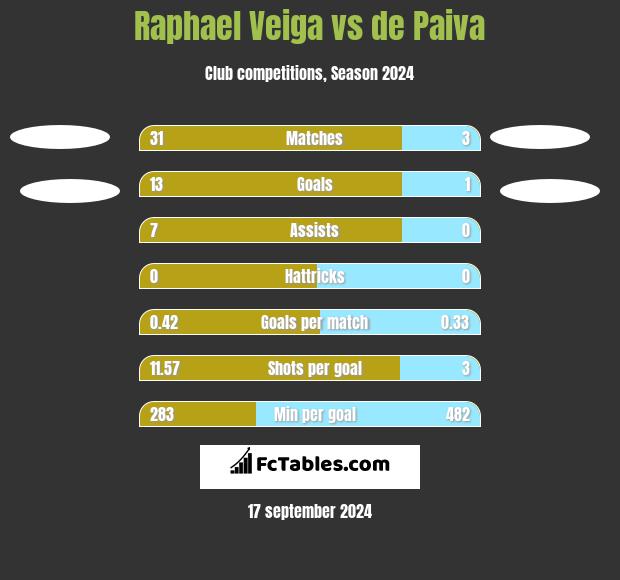 Raphael Veiga vs de Paiva h2h player stats