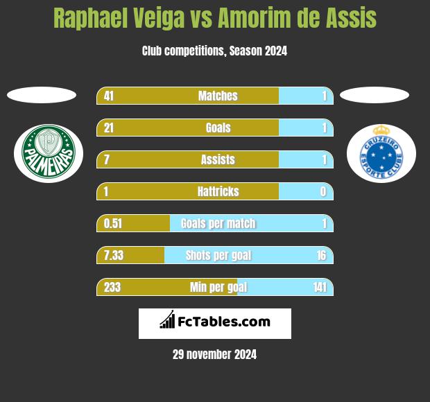 Raphael Veiga vs Amorim de Assis h2h player stats