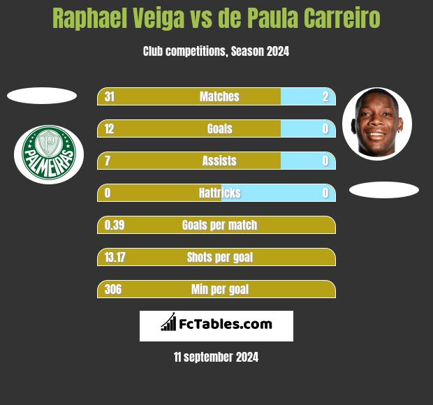 Raphael Veiga vs de Paula Carreiro h2h player stats