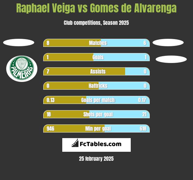 Raphael Veiga vs Gomes de Alvarenga h2h player stats