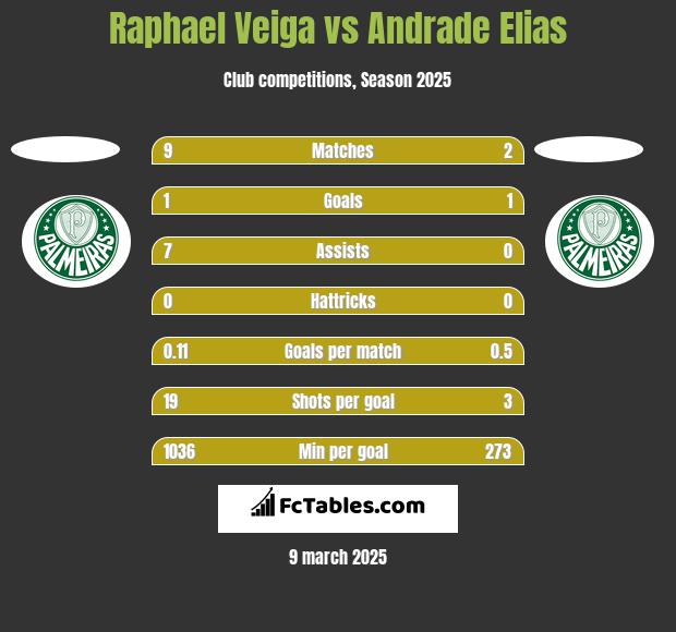 Raphael Veiga vs Andrade Elias h2h player stats