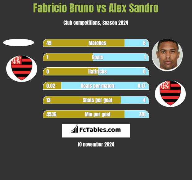 Fabricio Bruno vs Alex Sandro h2h player stats