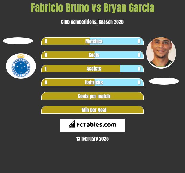 Fabricio Bruno vs Bryan Garcia h2h player stats