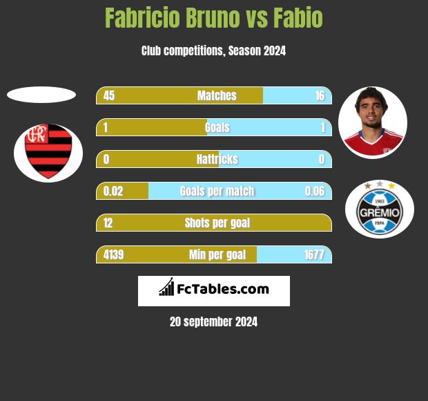 Fabricio Bruno vs Fabio h2h player stats