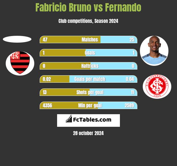 Fabricio Bruno vs Fernando h2h player stats