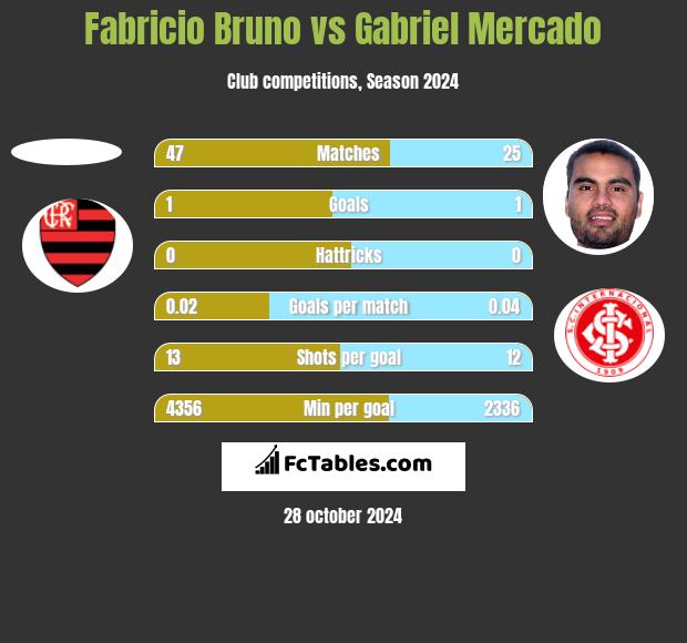 Fabricio Bruno vs Gabriel Mercado h2h player stats