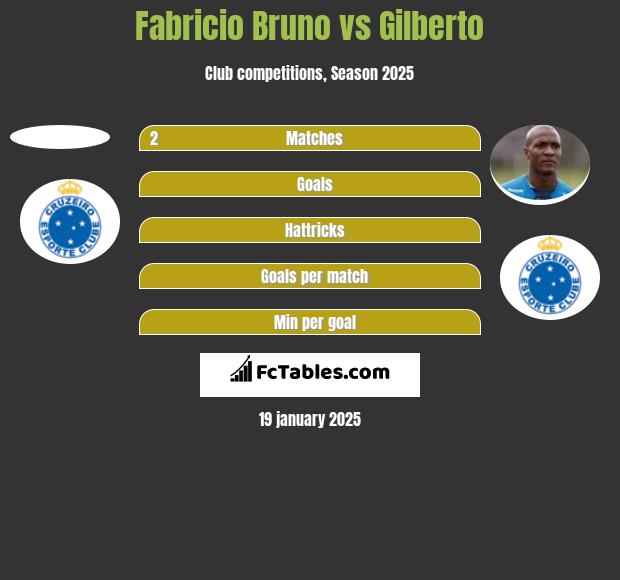 Fabricio Bruno vs Gilberto h2h player stats