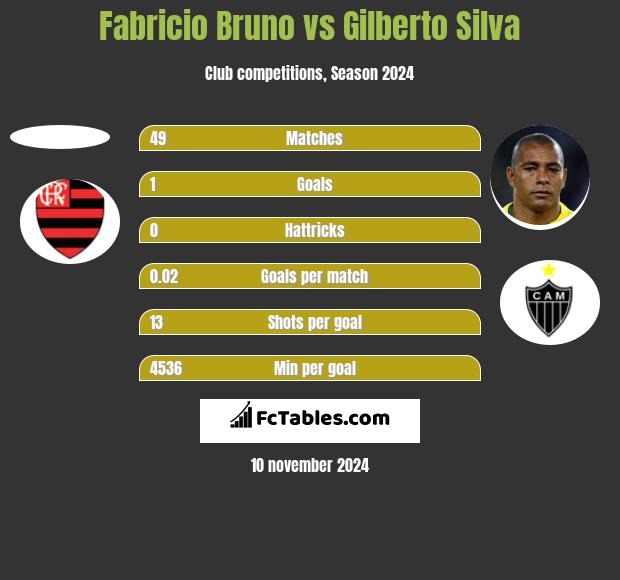 Fabricio Bruno vs Gilberto Silva h2h player stats