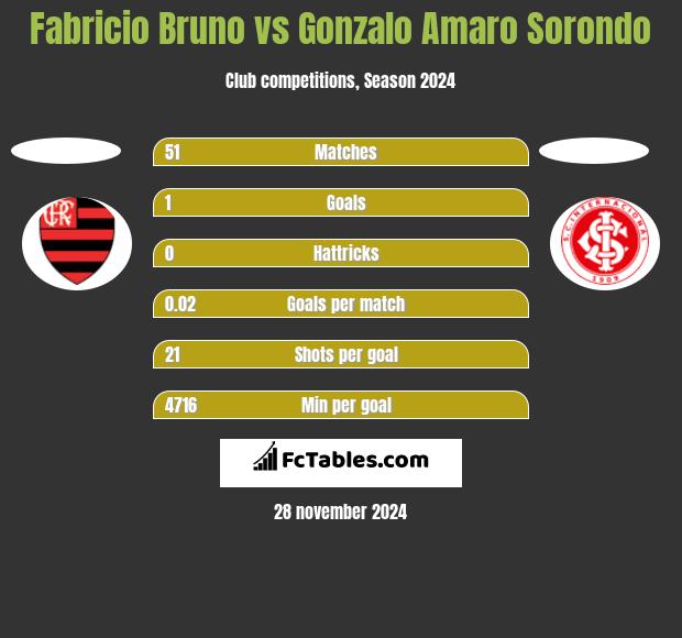 Fabricio Bruno vs Gonzalo Amaro Sorondo h2h player stats