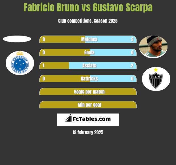 Fabricio Bruno vs Gustavo Scarpa h2h player stats