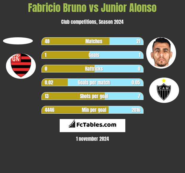 Fabricio Bruno vs Junior Alonso h2h player stats