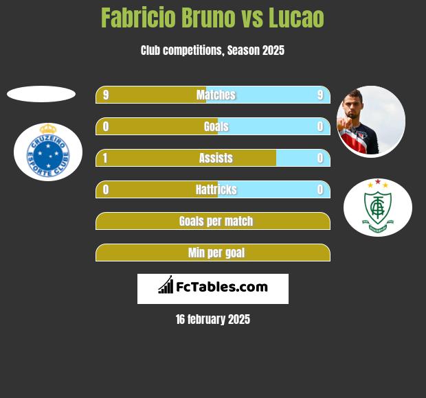 Fabricio Bruno vs Lucao h2h player stats