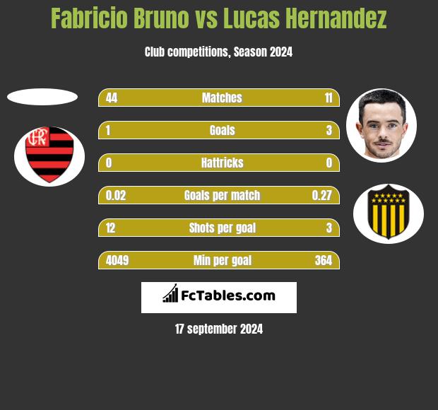 Fabricio Bruno vs Lucas Hernandez h2h player stats