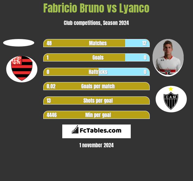 Fabricio Bruno vs Lyanco h2h player stats