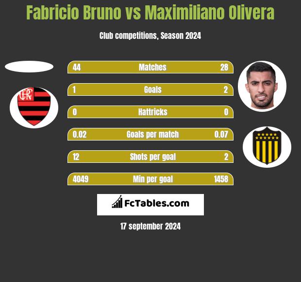 Fabricio Bruno vs Maximiliano Olivera h2h player stats