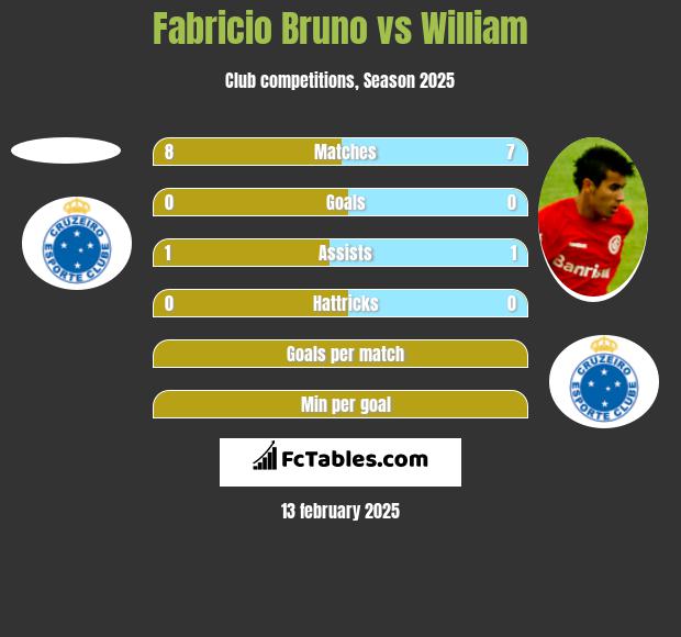 Fabricio Bruno vs William h2h player stats