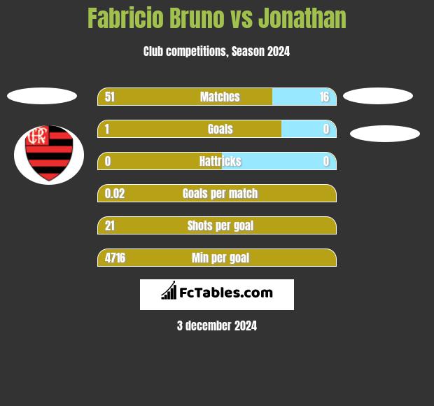 Fabricio Bruno vs Jonathan h2h player stats