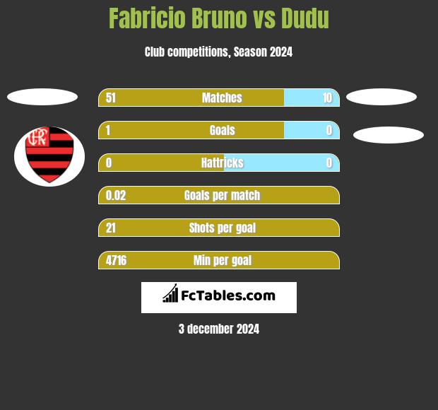 Fabricio Bruno vs Dudu h2h player stats